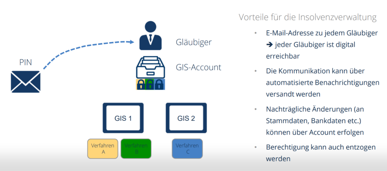 GIS