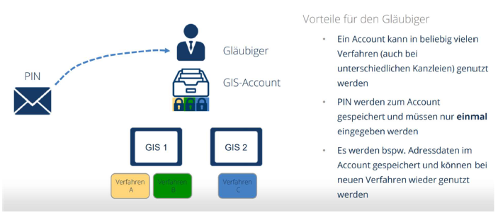 GIS