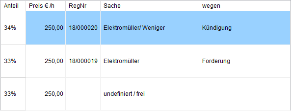 Die Verteilung der Tätigkeiten
