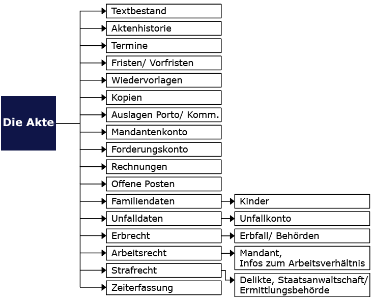 Die Akte als Zentrum der Datenstruktur in Winmacs