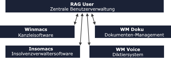 RAG User und die Programme der Winmacs-Produktgruppe