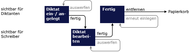 Die Workflows in WM Voice
