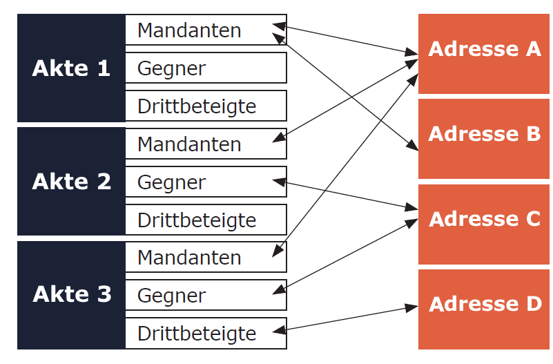 Akten und Adressen in Winmacs