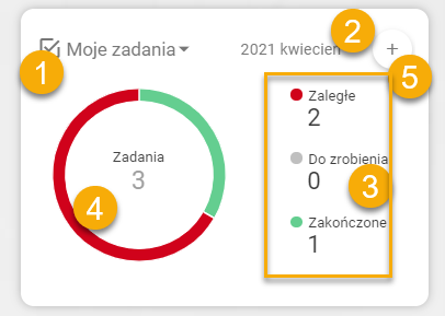 Widzet zadan