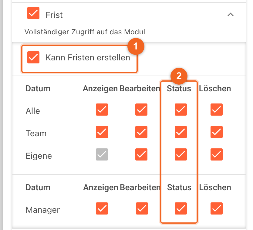 Das aufgeklappte Modul Frist im Fenster einer Kanzleirolle: oben das Häkchen bei Frist mit dem Hinweis Vollständiger Zugriff auf das Modul; (1) das Häkchen bei Kann Fristen erstellen; darunter die Tabelle mit den Spalten Anzeigen, Bearbeiten, Status und Löschen für die Zeilen Alle, Team und Eigene sowie Manager, (2) die Spalte Status in beiden Tabellen