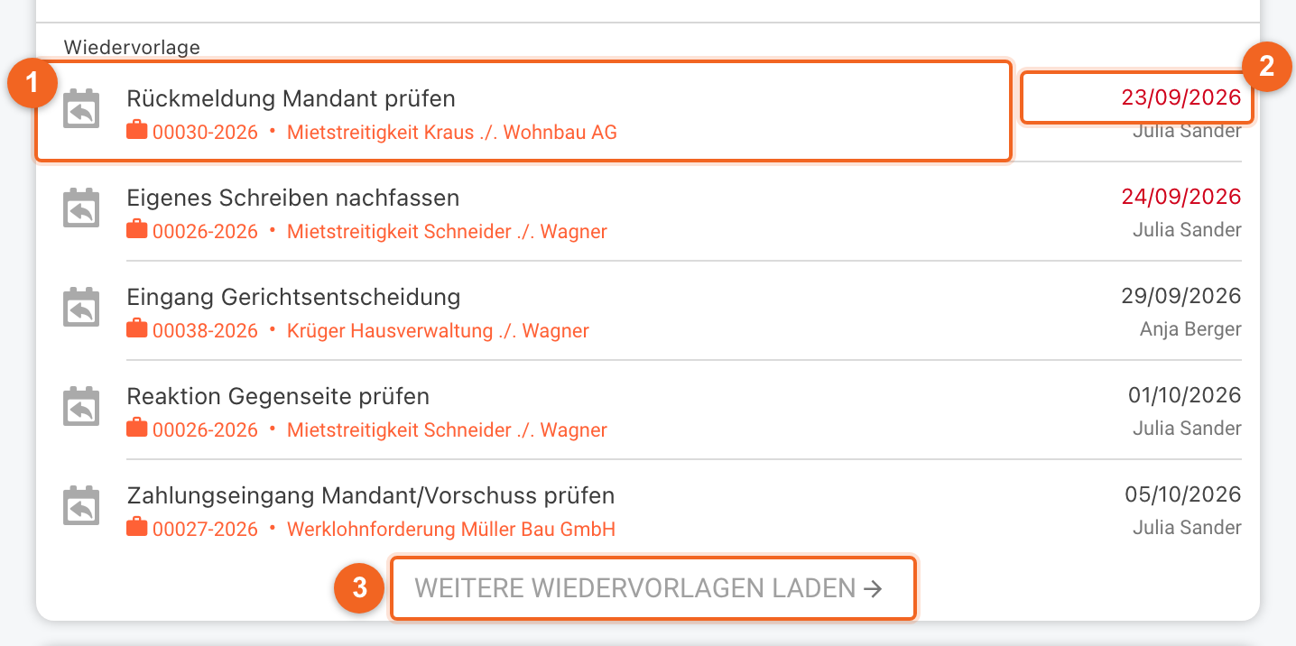 Der Block Wiedervorlage im Dashboard-Widget für anstehende Einträge mit fünf offenen Wiedervorlagen, nach Fälligkeitsdatum sortiert: (1) die erste Zeile mit dem Wiedervorlagegrund Rückmeldung Mandant prüfen, darunter das Aktenzeichen 00030-2026 und der Aktenname Mietstreitigkeit Kraus ./. Wohnbau AG; (2) rechts das rote Datum 23/09/2026 der überfälligen Wiedervorlage, darunter Julia Sander als verantwortliche Anwältin; es folgen Eigenes Schreiben nachfassen mit dem ebenfalls roten Datum 24/09/2026, Eingang Gerichtsentscheidung am 29/09/2026 mit Anja Berger, Reaktion Gegenseite prüfen am 01/10/2026 und Zahlungseingang Mandant/Vorschuss prüfen am 05/10/2026; (3) unten die Schaltfläche WEITERE WIEDERVORLAGEN LADEN